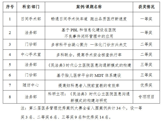 喜报：我院在四川省医院协会医务管理分会首届科研课题立项和第二届医务管理案例大赛中斩获佳绩