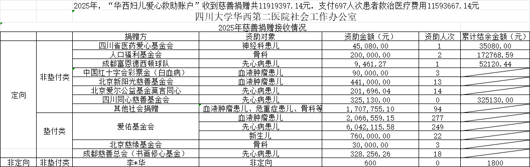 2025年，四川大学华西第二医院“华西妇儿爱心救助账户”接受捐赠情况公示